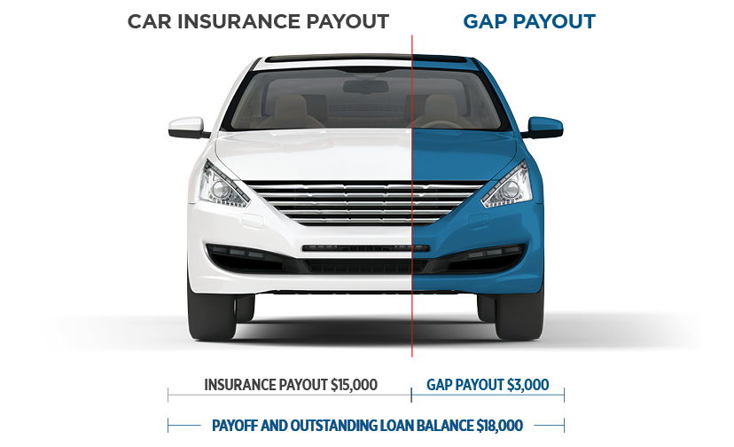 Example: Car insurance payout $15,000. Gap payout $3,000. Payoff and outstanding loan balance $18,000. 